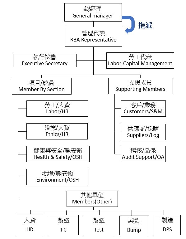 RBA委員會組織圖